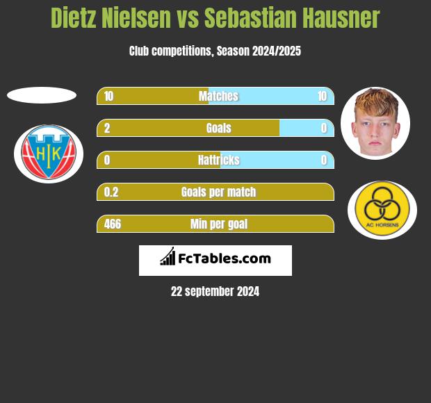 Dietz Nielsen vs Sebastian Hausner h2h player stats