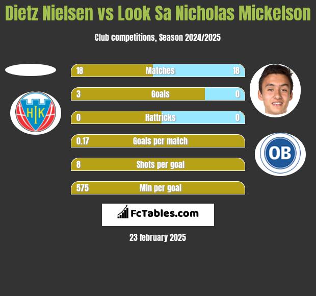 Dietz Nielsen vs Look Sa Nicholas Mickelson h2h player stats