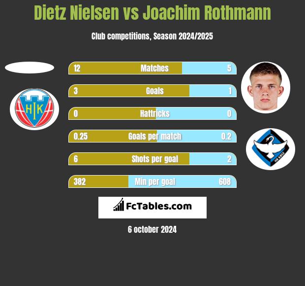 Dietz Nielsen vs Joachim Rothmann h2h player stats