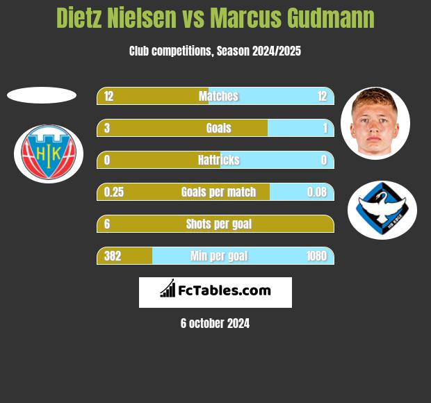 Dietz Nielsen vs Marcus Gudmann h2h player stats