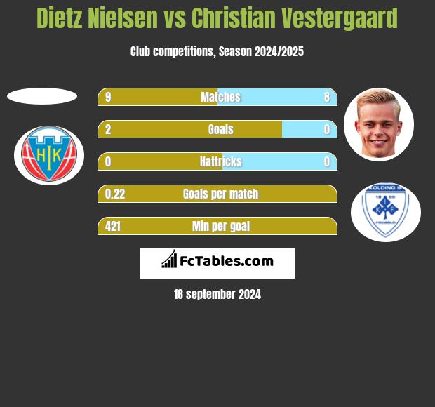 Dietz Nielsen vs Christian Vestergaard h2h player stats