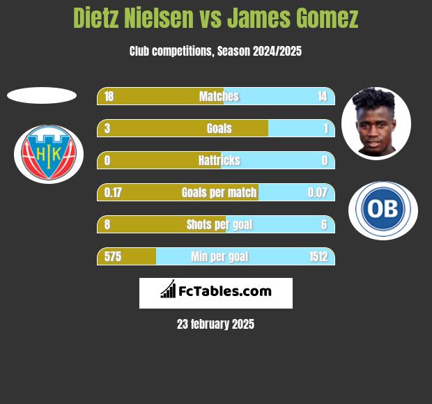 Dietz Nielsen vs James Gomez h2h player stats