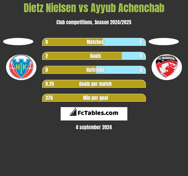 Dietz Nielsen vs Ayyub Achenchab h2h player stats