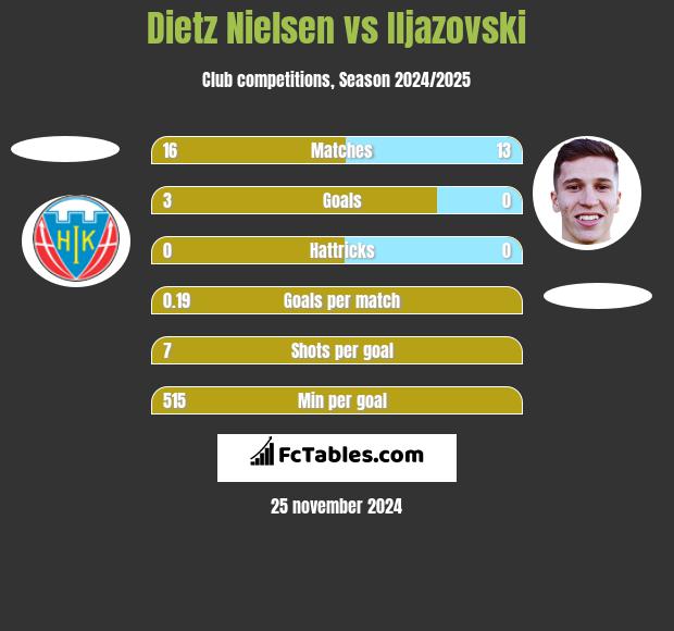 Dietz Nielsen vs Iljazovski h2h player stats