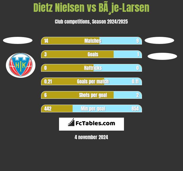 Dietz Nielsen vs BÃ¸je-Larsen h2h player stats