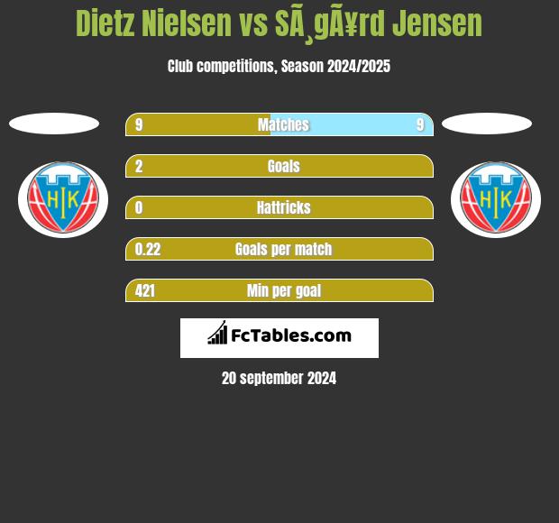 Dietz Nielsen vs SÃ¸gÃ¥rd Jensen h2h player stats