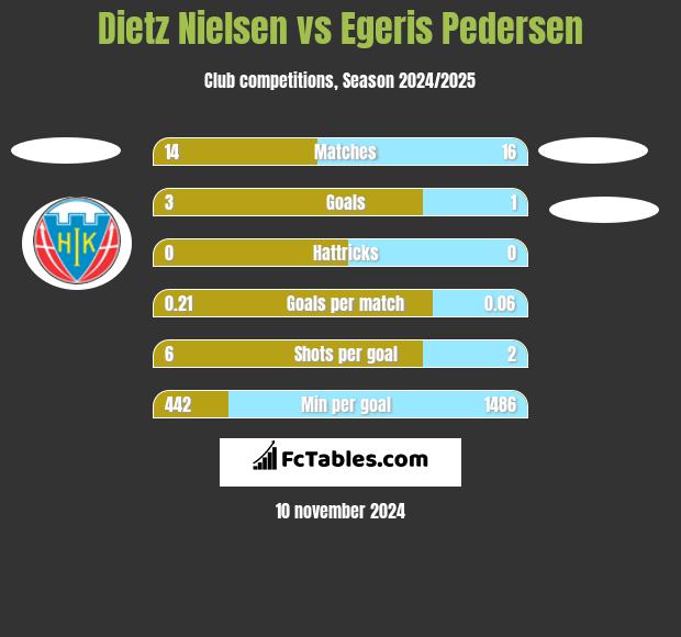 Dietz Nielsen vs Egeris Pedersen h2h player stats