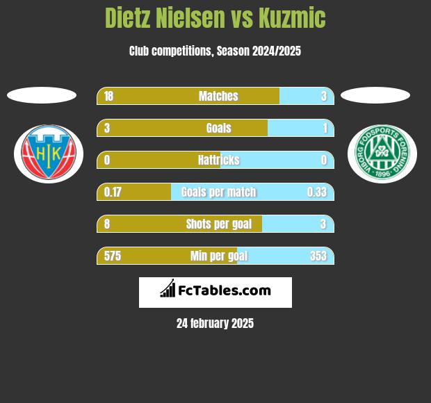 Dietz Nielsen vs Kuzmic h2h player stats