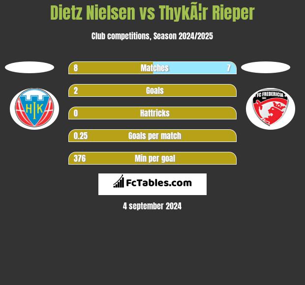 Dietz Nielsen vs ThykÃ¦r Rieper h2h player stats