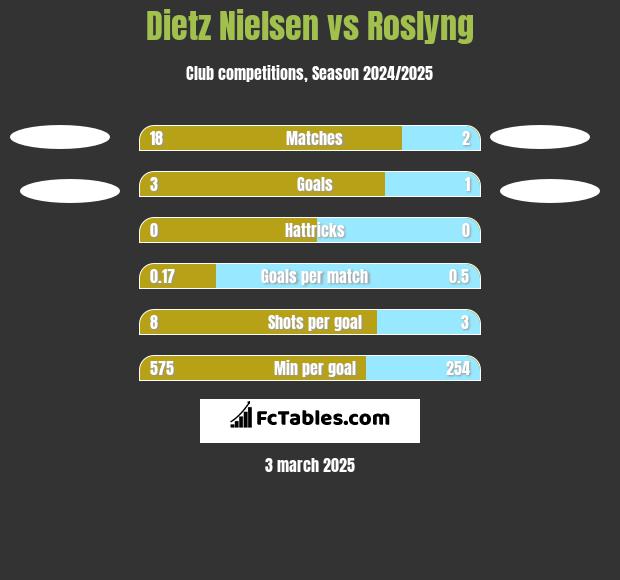 Dietz Nielsen vs Roslyng h2h player stats