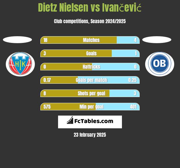 Dietz Nielsen vs Ivančević h2h player stats