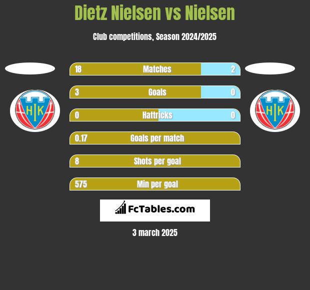 Dietz Nielsen vs Nielsen h2h player stats