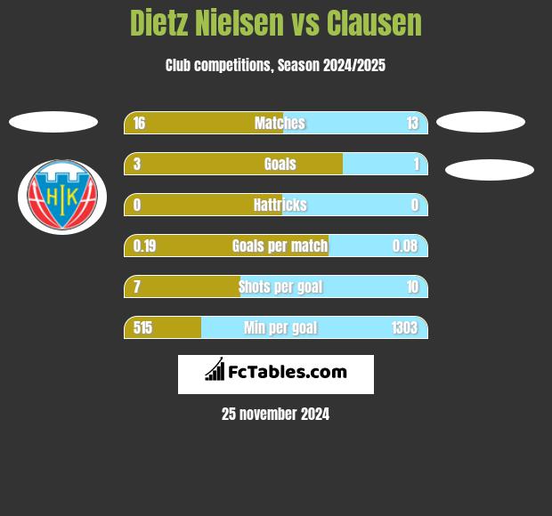 Dietz Nielsen vs Clausen h2h player stats