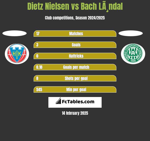 Dietz Nielsen vs Bach LÃ¸ndal h2h player stats