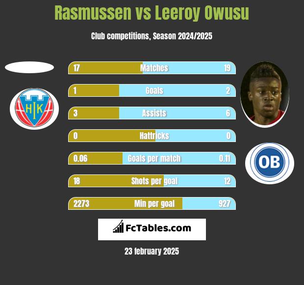 Rasmussen vs Leeroy Owusu h2h player stats