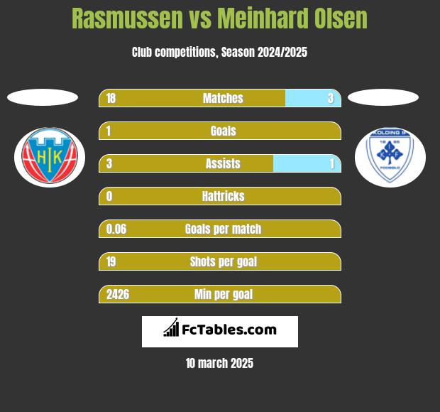 Rasmussen vs Meinhard Olsen h2h player stats