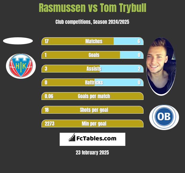 Rasmussen vs Tom Trybull h2h player stats