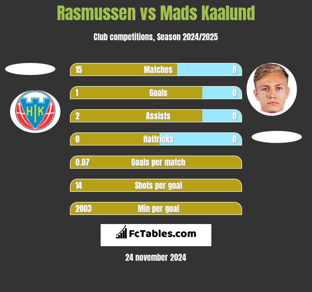 Rasmussen vs Mads Kaalund h2h player stats