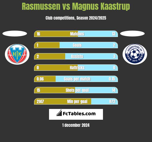 Rasmussen vs Magnus Kaastrup h2h player stats