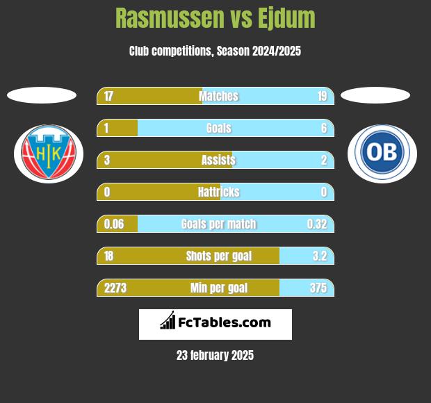 Rasmussen vs Ejdum h2h player stats