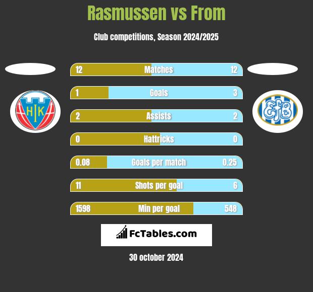 Rasmussen vs From h2h player stats