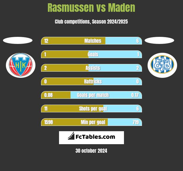 Rasmussen vs Maden h2h player stats