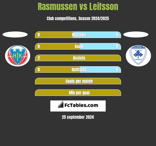 Rasmussen vs Leifsson h2h player stats