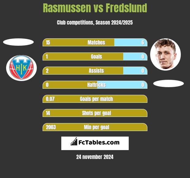 Rasmussen vs Fredslund h2h player stats