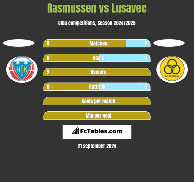 Rasmussen vs Lusavec h2h player stats