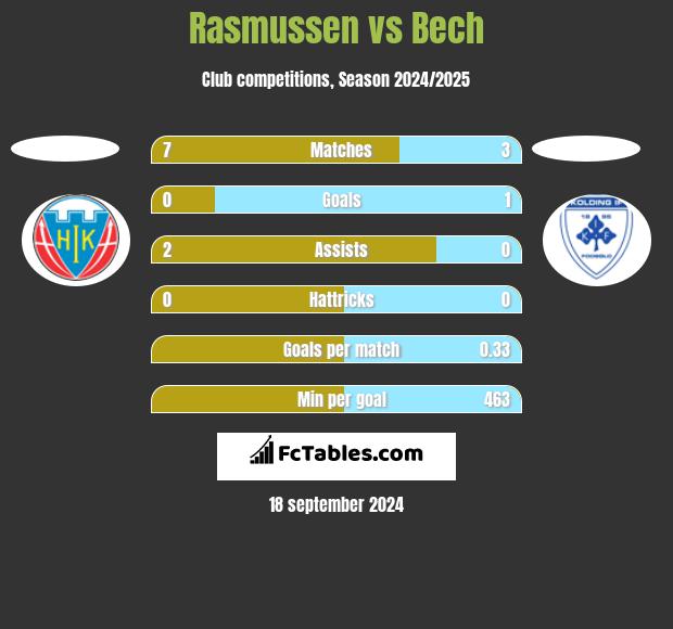 Rasmussen vs Bech h2h player stats