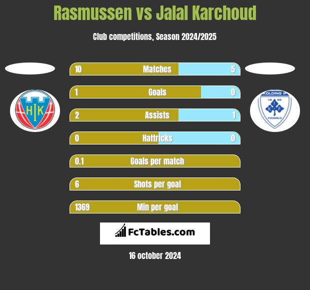 Rasmussen vs Jalal Karchoud h2h player stats