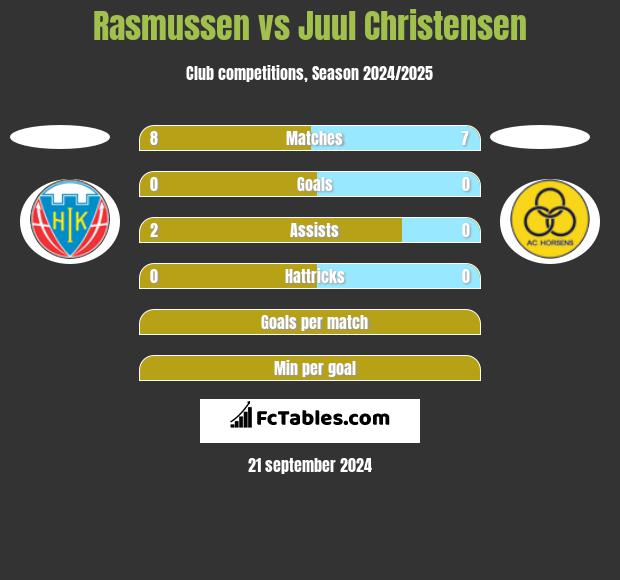 Rasmussen vs Juul Christensen h2h player stats