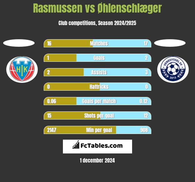 Rasmussen vs Øhlenschlæger h2h player stats