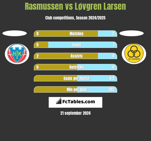 Rasmussen vs Løvgren Larsen h2h player stats