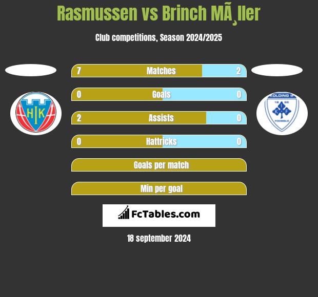 Rasmussen vs Brinch MÃ¸ller h2h player stats