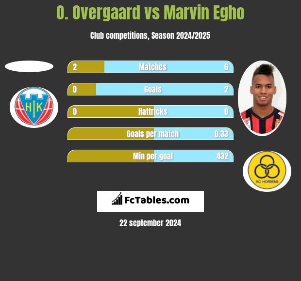 O. Overgaard vs Marvin Egho h2h player stats