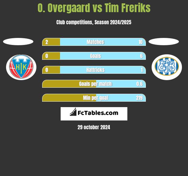 O. Overgaard vs Tim Freriks h2h player stats