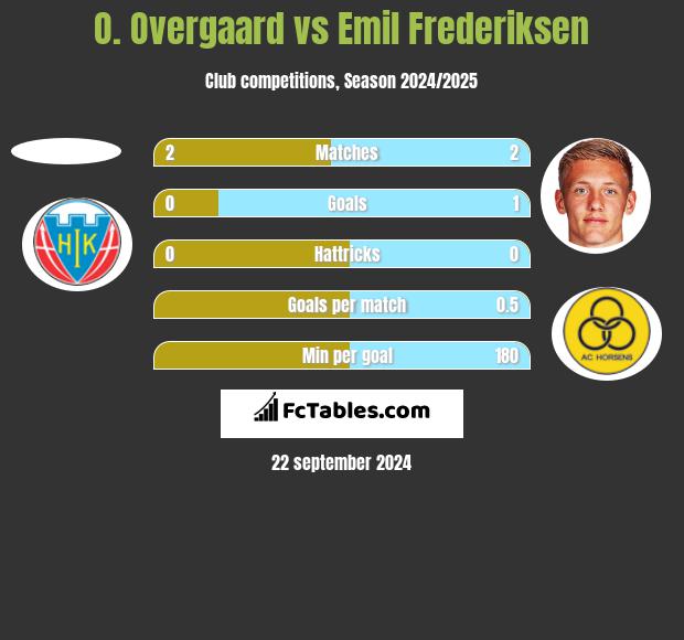 O. Overgaard vs Emil Frederiksen h2h player stats