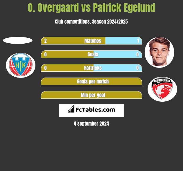 O. Overgaard vs Patrick Egelund h2h player stats