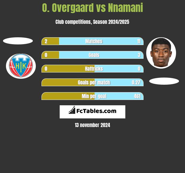 O. Overgaard vs Nnamani h2h player stats