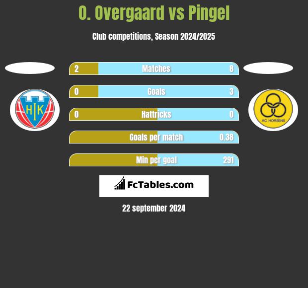 O. Overgaard vs Pingel h2h player stats