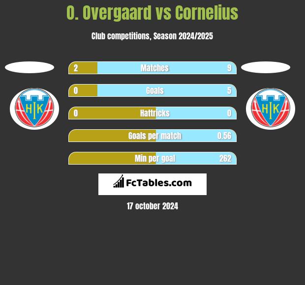 O. Overgaard vs Cornelius h2h player stats