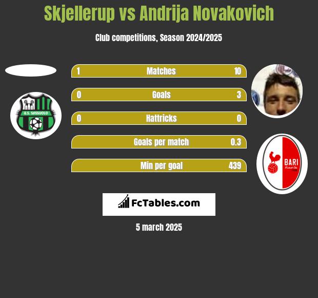 Skjellerup vs Andrija Novakovich h2h player stats