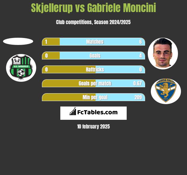 Skjellerup vs Gabriele Moncini h2h player stats