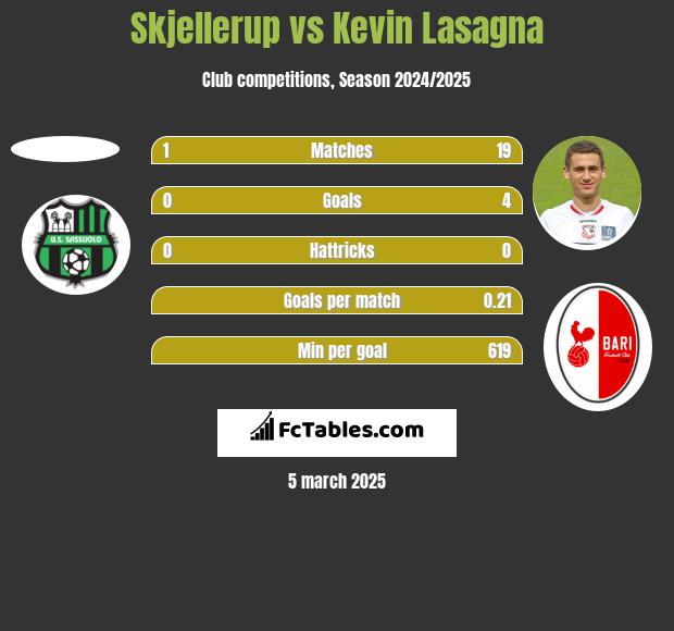 Skjellerup vs Kevin Lasagna h2h player stats