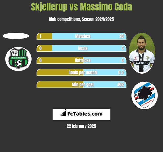 Skjellerup vs Massimo Coda h2h player stats