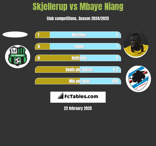 Skjellerup vs Mbaye Niang h2h player stats