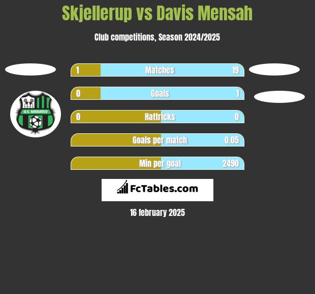 Skjellerup vs Davis Mensah h2h player stats