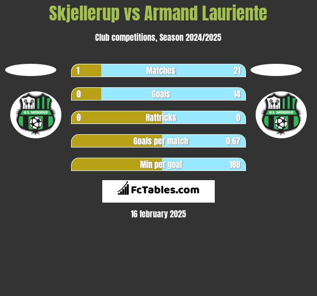 Skjellerup vs Armand Lauriente h2h player stats