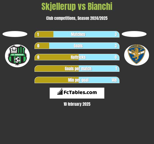 Skjellerup vs Bianchi h2h player stats